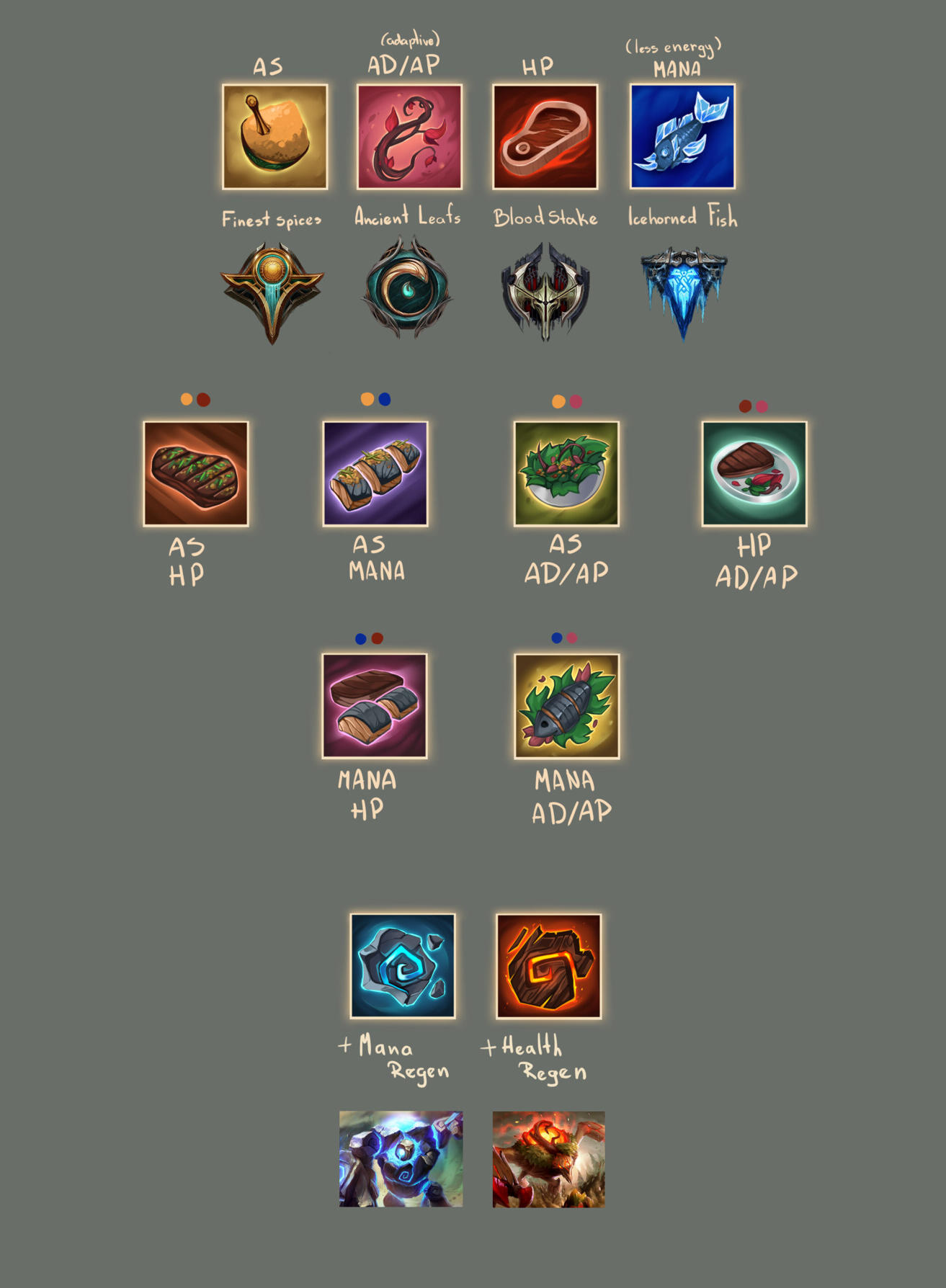 Cooking recipies and possible components